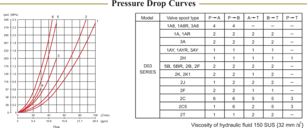 A table with the numbers and their values for different types of pressure drop curves.