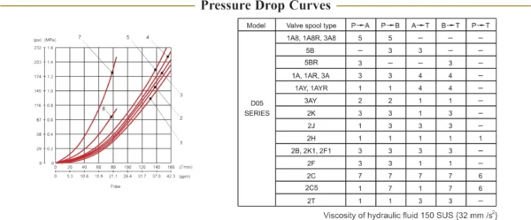 A table with the values of pressure drop curves.