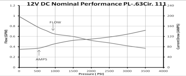 Flow versus Amp chart for PL-063 Gear Pump